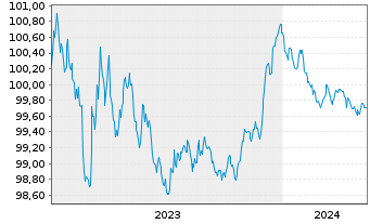 Chart Banco Santander S.A. EO-Cédulas Hipotec. 2023(26) - 5 Jahre