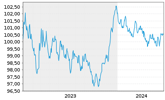 Chart Banco Santander S.A. EO-Cédulas Hipotec. 2023(30) - 5 années