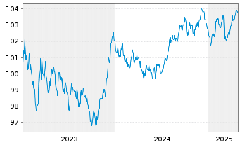 Chart Banco Santander S.A. EO-Cédulas Hipotec. 2023(30) - 5 Years