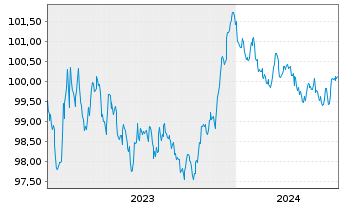 Chart Banco Santander S.A. EO-Cédulas Hipotec. 2023(28) - 5 années