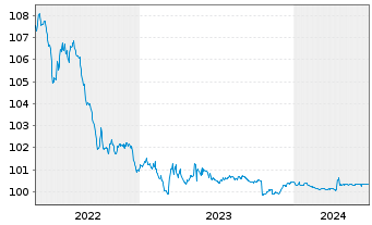 Chart Caixabank S.A. EO-Cédulas Hip. 2005(25) - 5 années