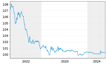 Chart Caixabank S.A. EO-Cédulas Hip. 2005(25) - 5 Years
