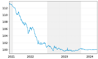 Chart Caixabank S.A. EO-Cédulas Hip. 2005(25) - 5 années