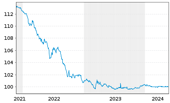 Chart Caixabank S.A. EO-Cédulas Hip. 2005(25) - 5 Years