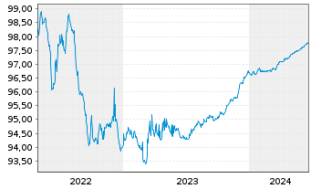 Chart Caixabank S.A. EO-Cédulas Hipotec. 2015(25) - 5 Jahre
