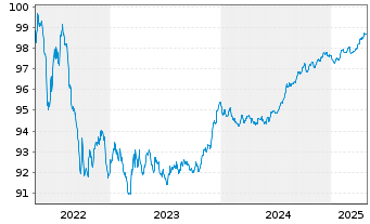 Chart Caixabank S.A. EO-Cédulas Hipotec. 2017(27) - 5 Years