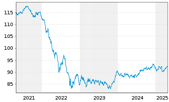 Chart Caixabank S.A. EO-Cédulas Hipotec. 2017(32) - 5 Years