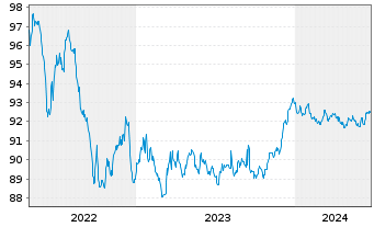 Chart Caixabank S.A. EO-Mortg.Cov.M.-T.Nts 18(28) - 5 Jahre