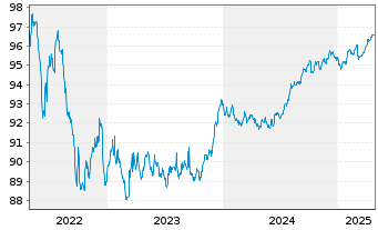 Chart Caixabank S.A. EO-Mortg.Cov.M.-T.Nts 18(28) - 5 Years