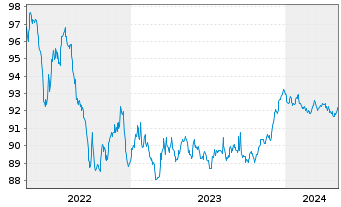 Chart Caixabank S.A. EO-Mortg.Cov.M.-T.Nts 18(28) - 5 années