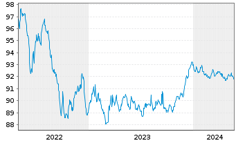 Chart Caixabank S.A. EO-Mortg.Cov.M.-T.Nts 18(28) - 5 Years