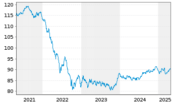 Chart Caixabank S.A. EO-Cédulas Hipotec. 2018(33) - 5 Years