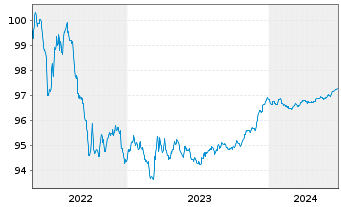 Chart Kutxabank S.A. EO-Cédulas Hipotec. 2015(25) - 5 Years