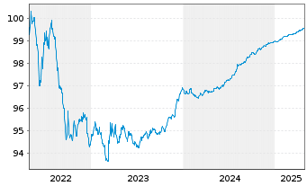 Chart Kutxabank S.A. EO-Cédulas Hipotec. 2015(25) - 5 Years