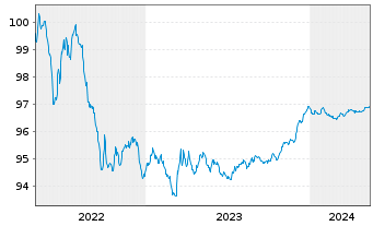 Chart Kutxabank S.A. EO-Cédulas Hipotec. 2015(25) - 5 années
