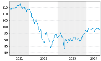Chart Caixabank S.A. EO-FLR Notes 2020(27/Und.) - 5 Years