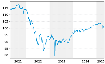 Chart Caixabank S.A. EO-FLR Notes 2020(27/Und.) - 5 Years