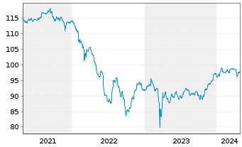 Chart Caixabank S.A. EO-FLR Notes 2020(27/Und.) - 5 Jahre