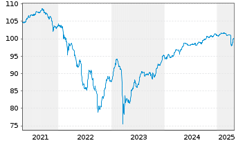 Chart ABANCA Corporación Bancaria SA Nts.2021(26/Und.) - 5 années