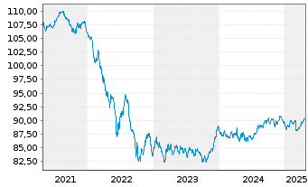 Chart Europäische Union EO-Medium-Term Notes 2016(31) - 5 Years