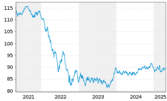 Chart Europäische Union EO-Medium-Term Notes 2018(33) - 5 Jahre