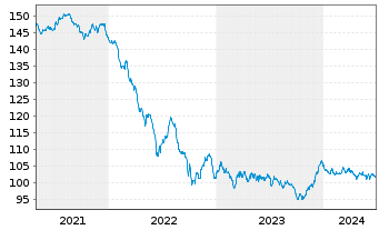 Chart Europ.Fin.Stab.Facility (EFSF) EO-M-T Ns 2012(37) - 5 Years