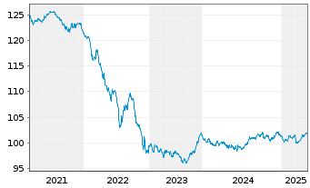 Chart Europ.Fin.Stab.Facility (EFSF) EO-MTN. 2013(29) - 5 Years