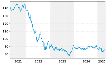 Chart Europ.Fin.Stab.Facility (EFSF) EO-MTN. 2014(44) - 5 Years