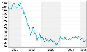 Chart Europ.Fin.Stab.Facility (EFSF) EO-Med-TN 2015(45) - 5 Years