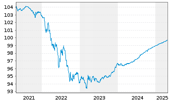 Chart Europ.Fin.Stab.Facility (EFSF) EO-MTN. 2017(25) - 5 Years