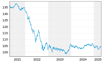 Chart Europäische Union EO-Medium-Term Notes 2012(32) - 5 Jahre