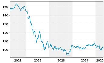 Chart Europäische UnionEO-Medium-Term Notes 2012(38) - 5 Years