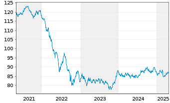 Chart Europäischer Stabilitäts.(ESM) EO-MTN 2015(36) - 5 Years