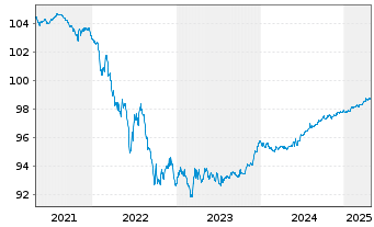 Chart Europäischer Stabilitäts.(ESM) EO-MTN. 2016(26) - 5 Years