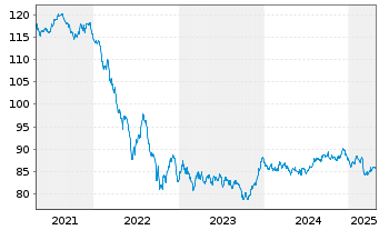 Chart Europäische Union EO-Med.-Term Nts 2015(35)Reg.S - 5 Years