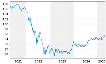 Chart Europäischer Stabilitäts.(ESM) EO-MTN. 2018(28) - 5 Years