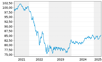 Chart Europäischer Stabilitäts.(ESM) EO-MTN. 2021(31) - 5 années