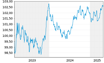 Chart Europäischer Stabilitäts.(ESM) EO-MTN. 2023(28) - 5 Years