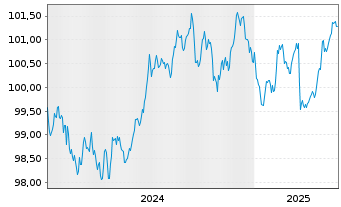 Chart Europäischer Stabilitäts.(ESM) EO-MTN. 2024(29) - 5 années