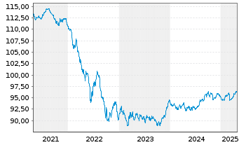 Chart Europäische Union EO-Medium-Term Notes 2014(29) - 5 Years