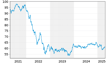 Chart Europäische Union EO-Medium-Term Notes 2020(40) - 5 années