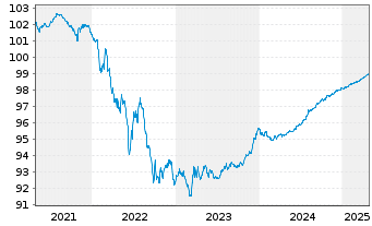 Chart Europäische Union EO-Medium-Term Notes 2020(25) - 5 Years