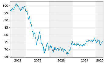 Chart Europäische Union EO-Medium-Term Notes 2020(35) - 5 Years