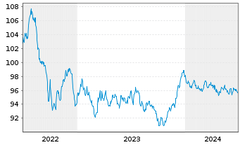 Chart Europ.Fin.Stab.Facility (EFSF) EO-MTN. 2022(32) - 5 Years