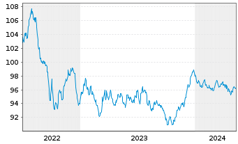 Chart Europ.Fin.Stab.Facility (EFSF) EO-MTN. 2022(32) - 5 Jahre