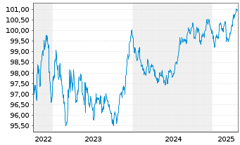 Chart Europ.Fin.Stab.Facility (EFSF) EO-MTN. 2022(28) - 5 Years