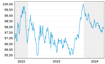 Chart Europ.Fin.Stab.Facility (EFSF) EO-MTN. 2022(28) - 5 Jahre