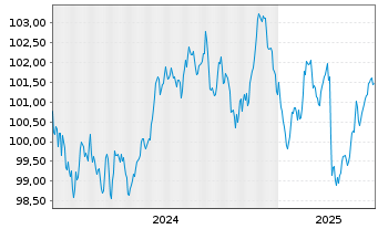 Chart Europ.Fin.Stab.Facility (EFSF) Term-Nts.2023(33) - 5 Jahre