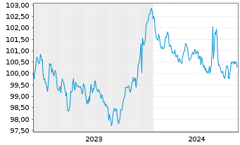 Chart Europ.Fin.Stab.Facility (EFSF) EO-MTN. 2023(28) - 5 Years