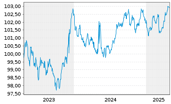 Chart Europ.Fin.Stab.Facility (EFSF) EO-MTN. 2023(28) - 5 Years